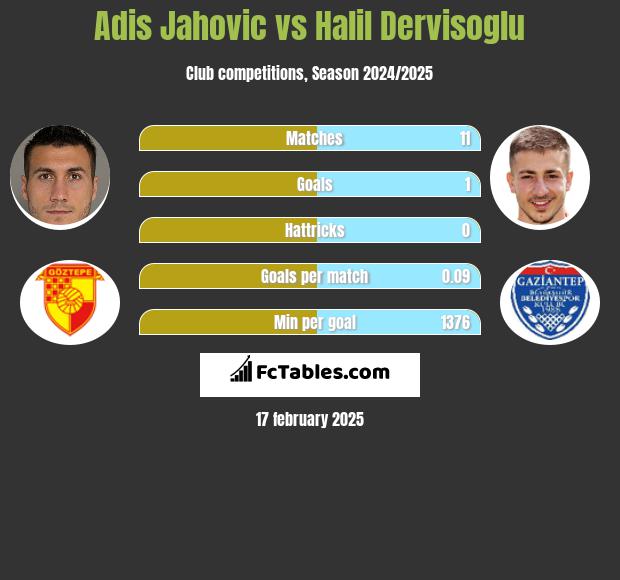 Adis Jahovic vs Halil Dervisoglu h2h player stats