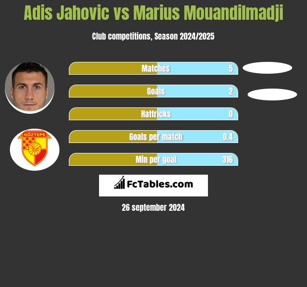 Adis Jahovic vs Marius Mouandilmadji h2h player stats