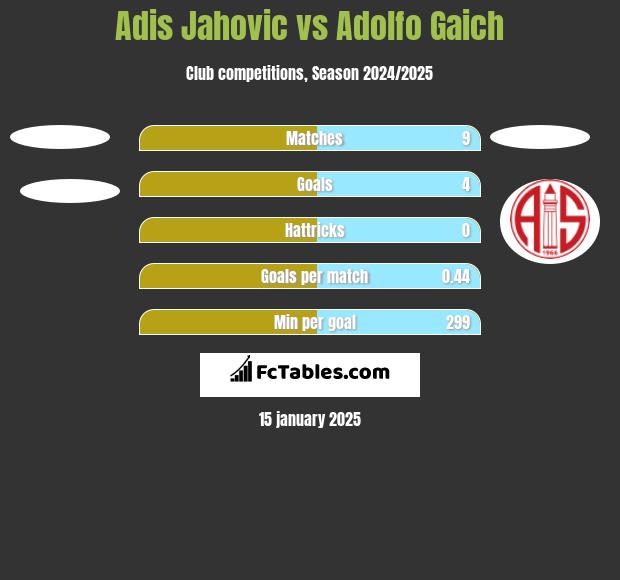 Adis Jahovic vs Adolfo Gaich h2h player stats