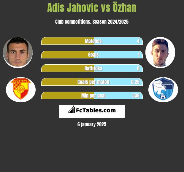 Adis Jahovic vs Özhan h2h player stats