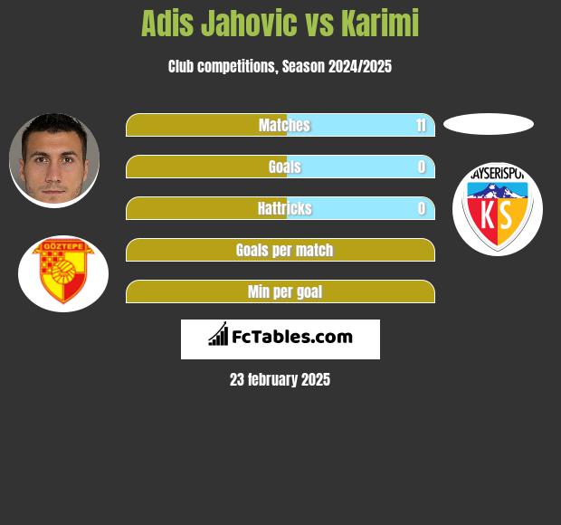 Adis Jahovic vs Karimi h2h player stats