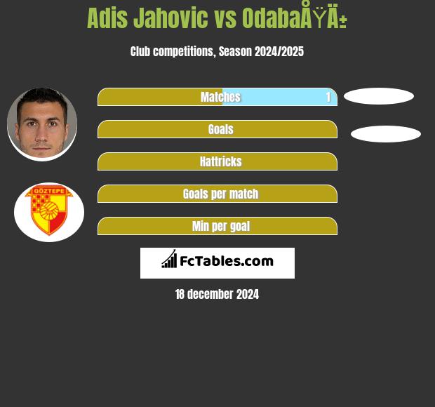 Adis Jahovic vs OdabaÅŸÄ± h2h player stats