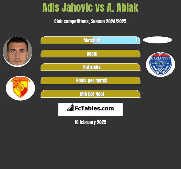 Adis Jahovic vs A. Ablak h2h player stats