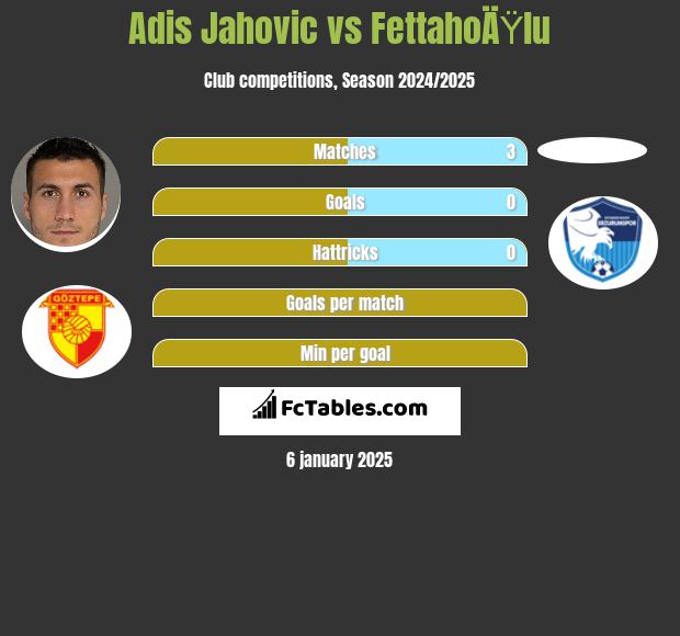 Adis Jahovic vs FettahoÄŸlu h2h player stats