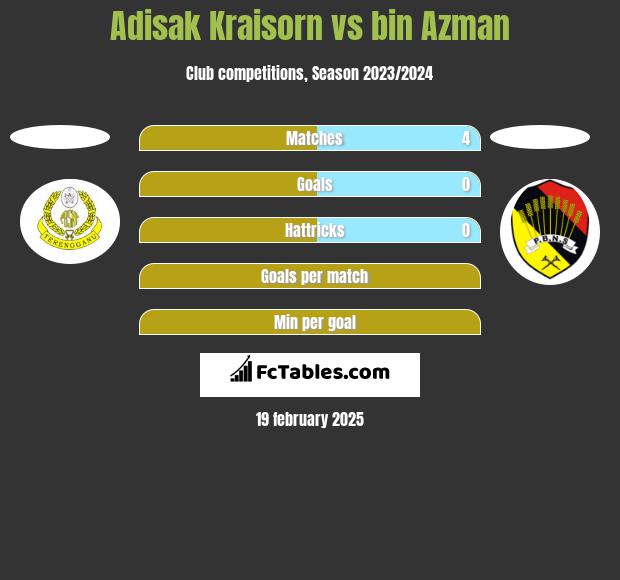 Adisak Kraisorn vs bin Azman h2h player stats