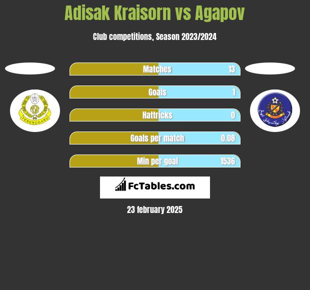 Adisak Kraisorn vs Agapov h2h player stats