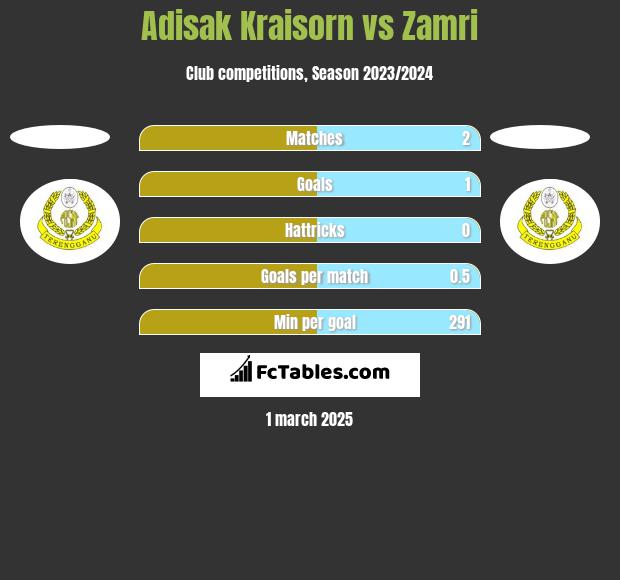 Adisak Kraisorn vs Zamri h2h player stats