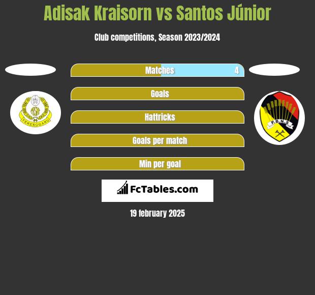 Adisak Kraisorn vs Santos Júnior h2h player stats