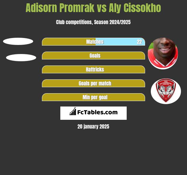 Adisorn Promrak vs Aly Cissokho h2h player stats