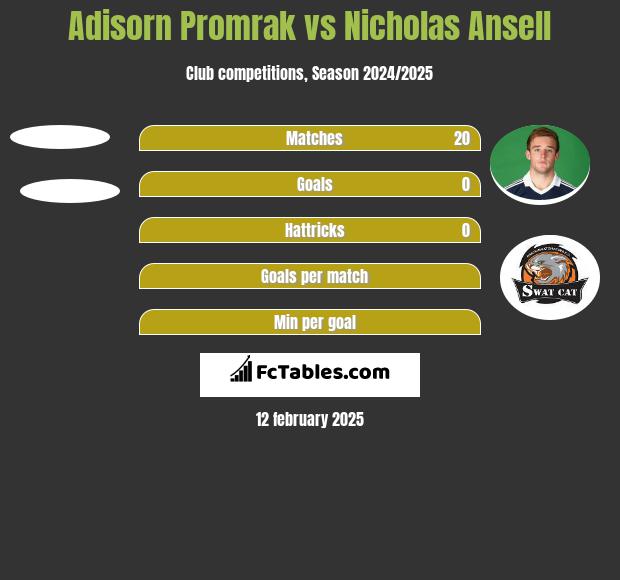 Adisorn Promrak vs Nicholas Ansell h2h player stats