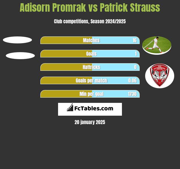 Adisorn Promrak vs Patrick Strauss h2h player stats