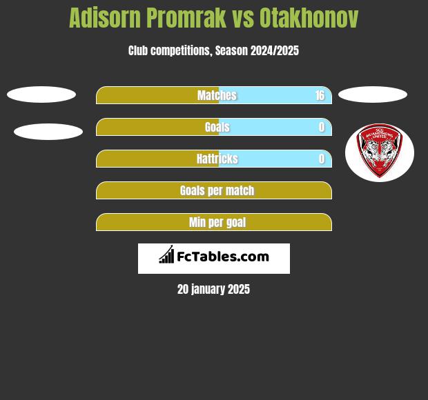 Adisorn Promrak vs Otakhonov h2h player stats