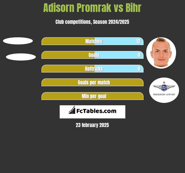 Adisorn Promrak vs Bihr h2h player stats