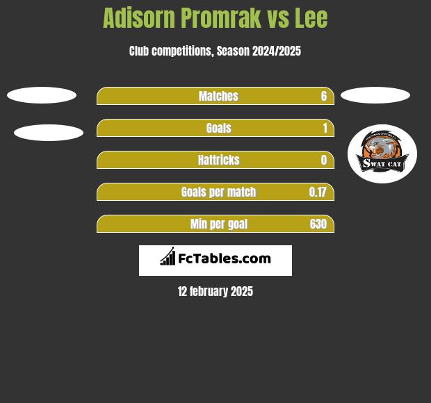 Adisorn Promrak vs Lee h2h player stats