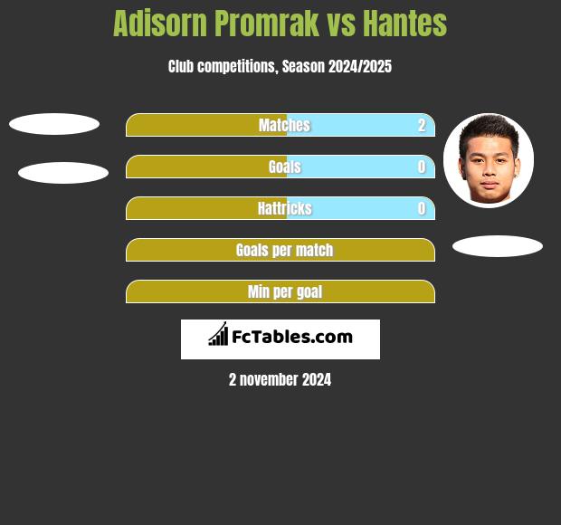 Adisorn Promrak vs Hantes h2h player stats