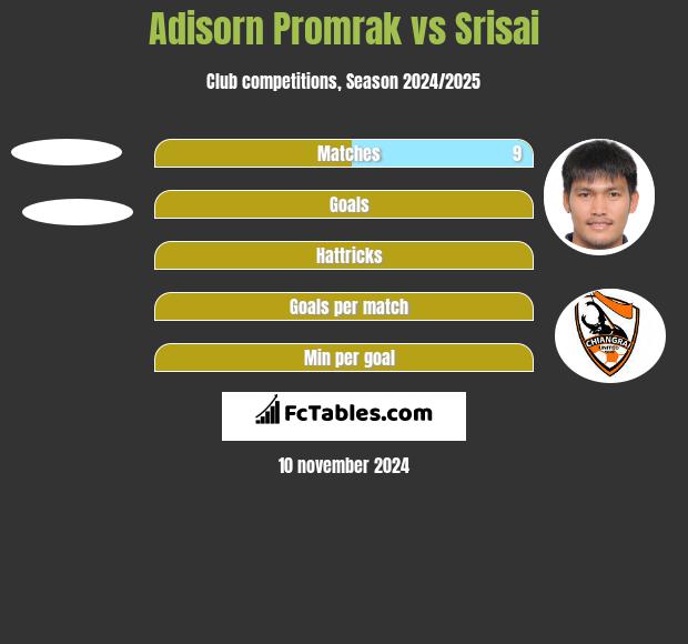 Adisorn Promrak vs Srisai h2h player stats