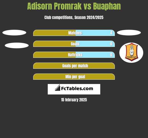 Adisorn Promrak vs Buaphan h2h player stats