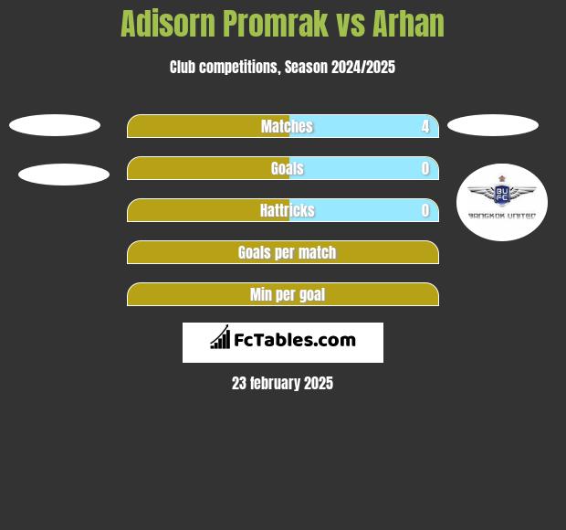 Adisorn Promrak vs Arhan h2h player stats