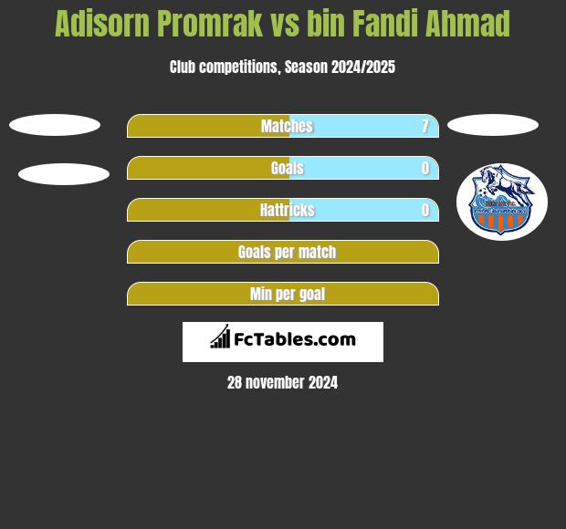 Adisorn Promrak vs bin Fandi Ahmad h2h player stats