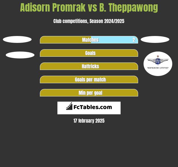 Adisorn Promrak vs B. Theppawong h2h player stats