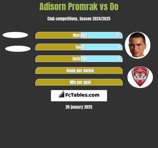 Adisorn Promrak vs Do h2h player stats