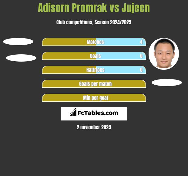 Adisorn Promrak vs Jujeen h2h player stats