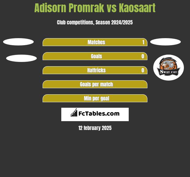 Adisorn Promrak vs Kaosaart h2h player stats