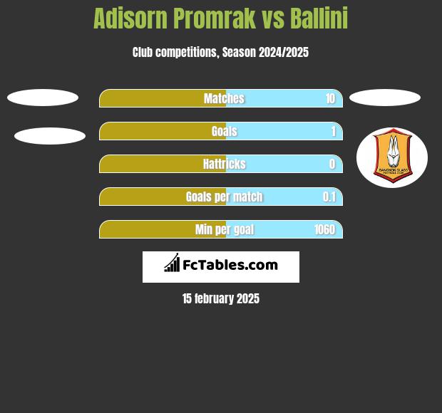 Adisorn Promrak vs Ballini h2h player stats