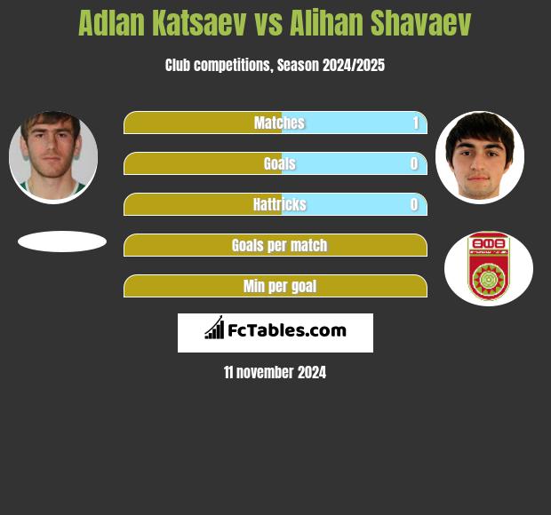 Adłan Kacajew vs Alihan Shavaev h2h player stats