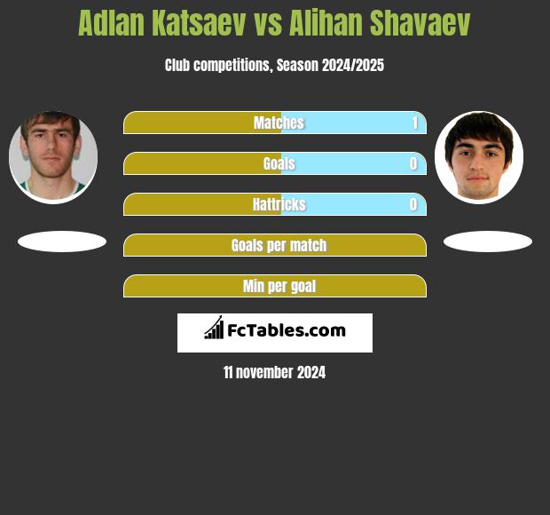 Adlan Katsaev vs Alihan Shavaev h2h player stats