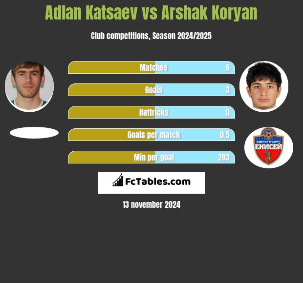 Adłan Kacajew vs Arshak Koryan h2h player stats