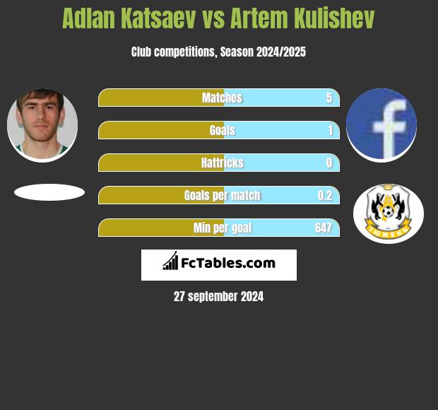 Adlan Katsaev vs Artem Kulishev h2h player stats