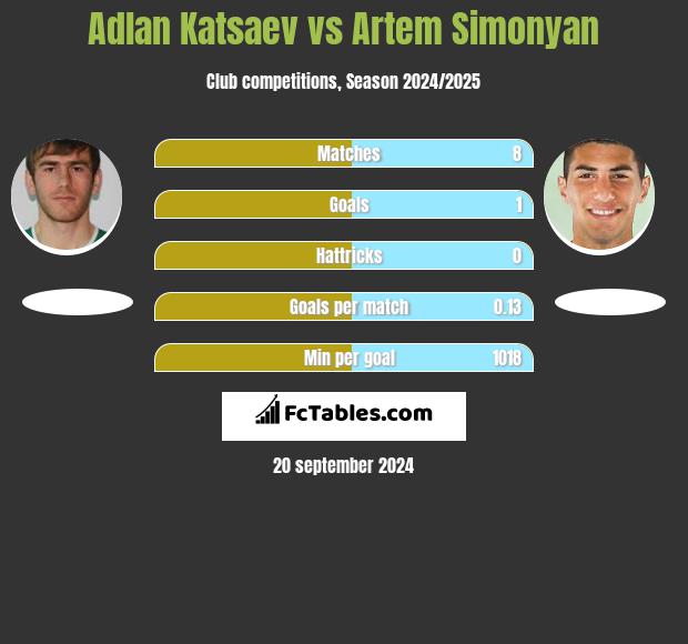 Adłan Kacajew vs Artem Simonyan h2h player stats