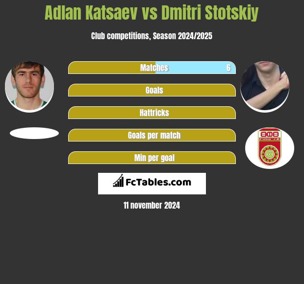 Adłan Kacajew vs Dmitri Stotskiy h2h player stats