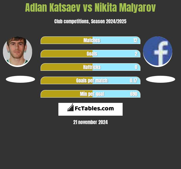 Adłan Kacajew vs Nikita Malyarov h2h player stats