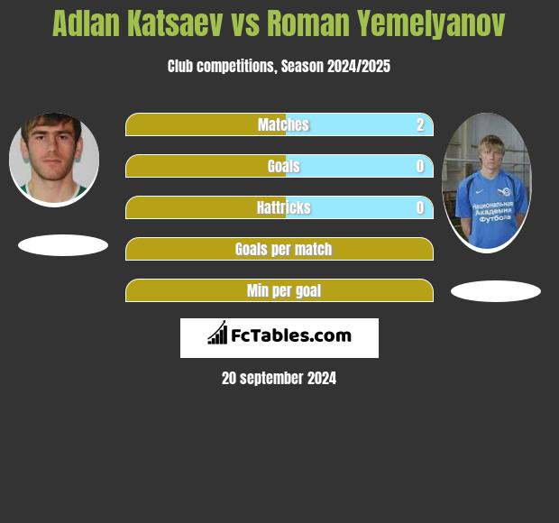 Adłan Kacajew vs Roman Yemelyanov h2h player stats