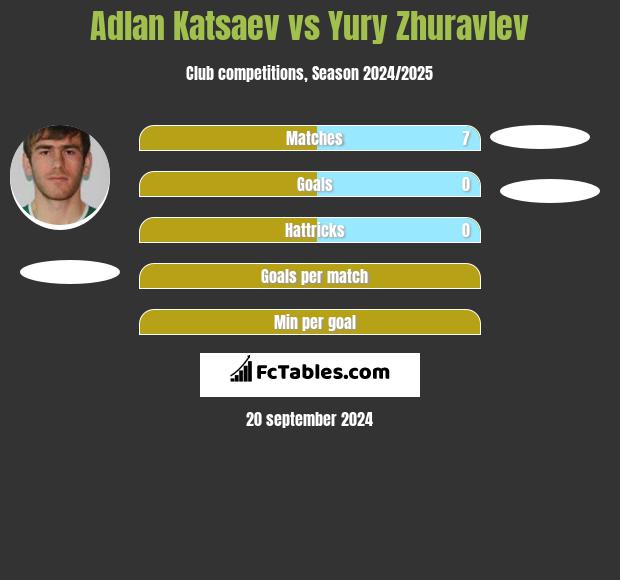 Adłan Kacajew vs Yury Zhuravlev h2h player stats