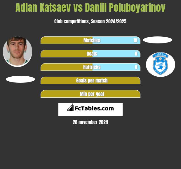 Adłan Kacajew vs Daniil Poluboyarinov h2h player stats