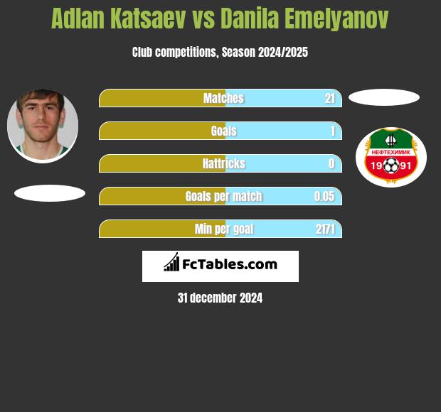 Adłan Kacajew vs Danila Emelyanov h2h player stats