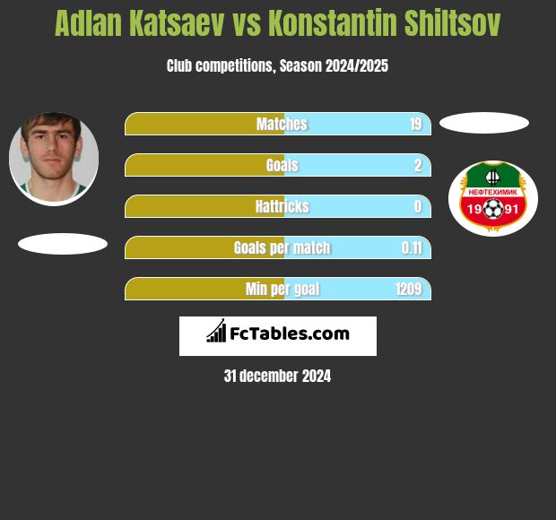 Adłan Kacajew vs Konstantin Shiltsov h2h player stats