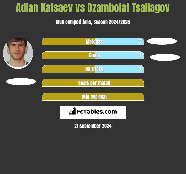 Adłan Kacajew vs Dzambolat Tsallagov h2h player stats