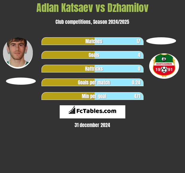 Adłan Kacajew vs Dzhamilov h2h player stats