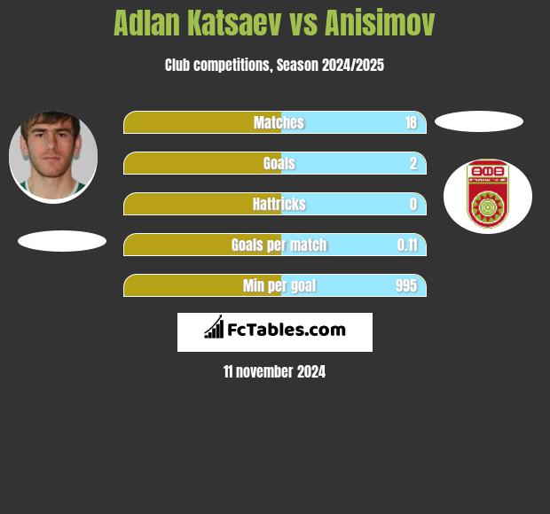 Adłan Kacajew vs Anisimov h2h player stats