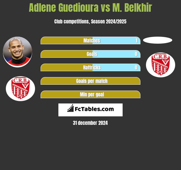 Adlene Guedioura vs M. Belkhir h2h player stats