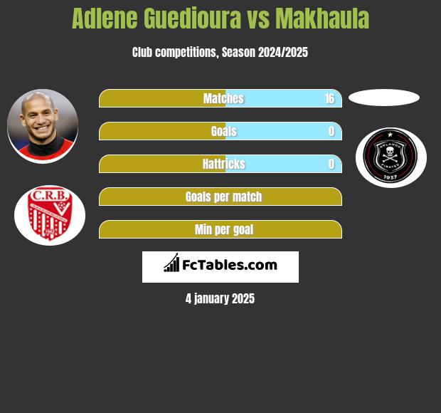 Adlene Guedioura vs Makhaula h2h player stats