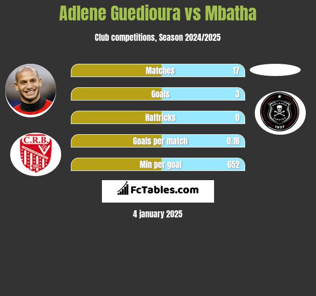 Adlene Guedioura vs Mbatha h2h player stats