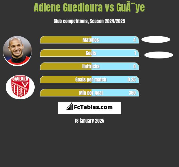 Adlene Guedioura vs GuÃ¨ye h2h player stats