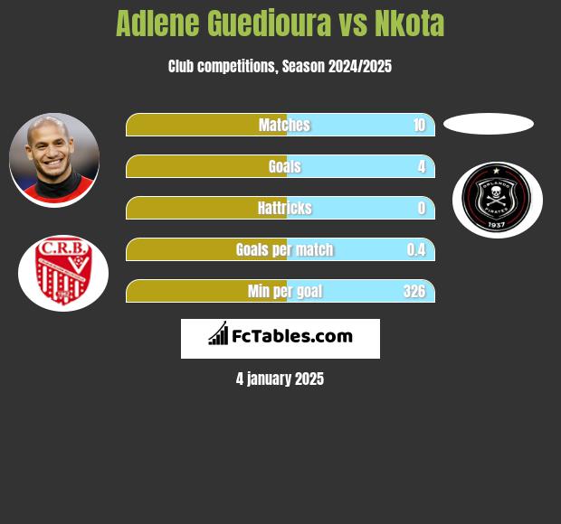 Adlene Guedioura vs Nkota h2h player stats