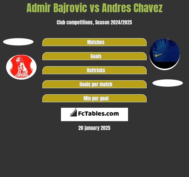 Admir Bajrovic vs Andres Chavez h2h player stats