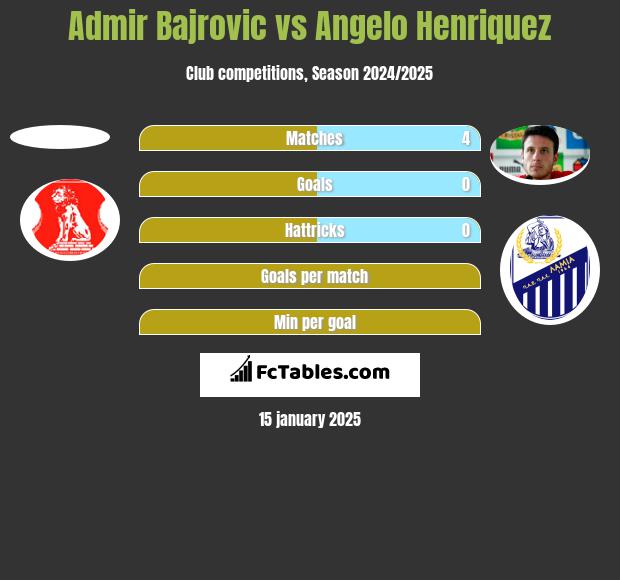 Admir Bajrovic vs Angelo Henriquez h2h player stats